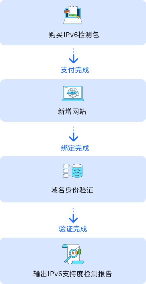 檢測(cè)包按量使用