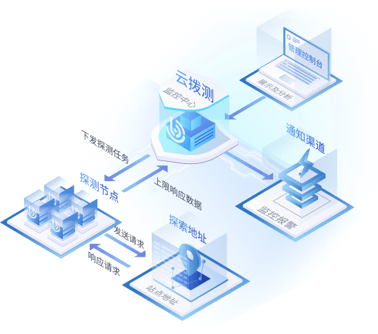 關(guān)鍵業(yè)務(wù)重點(diǎn)檢測(cè)