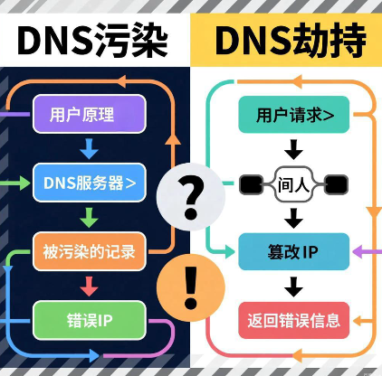 DNS污染,DNS劫持