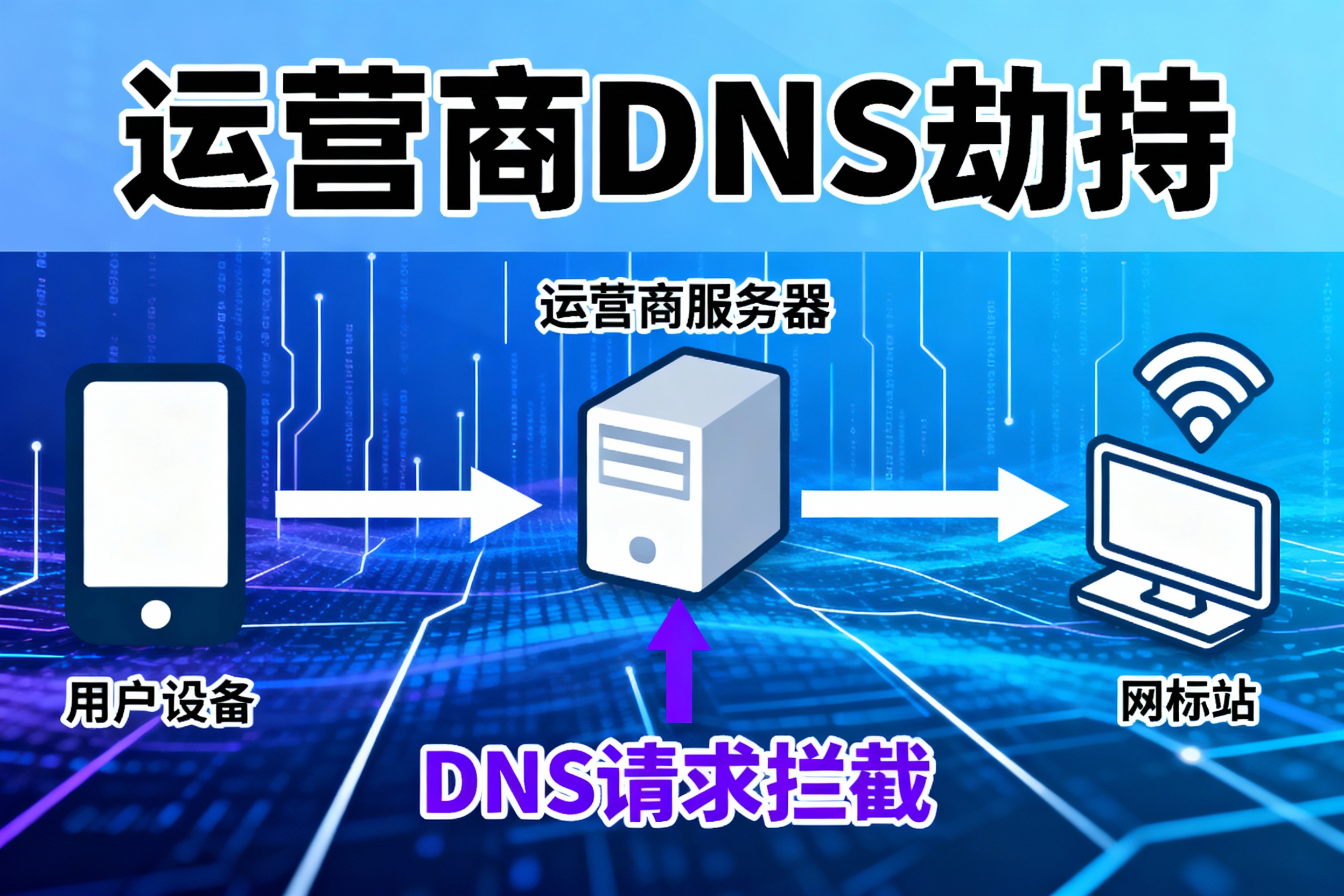 運(yùn)營商DNS劫持