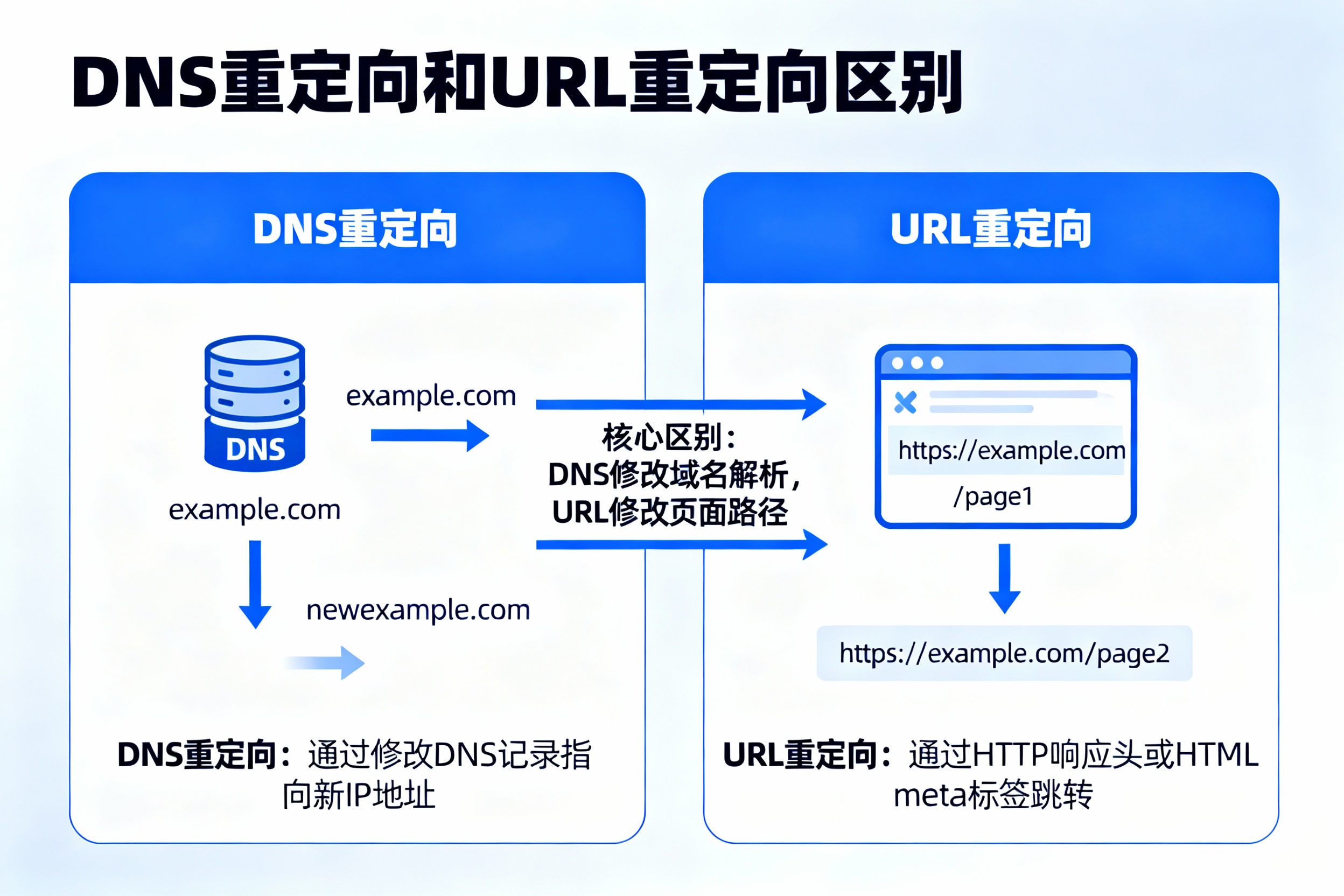 DNS重定向和URL重定向區(qū)別？
