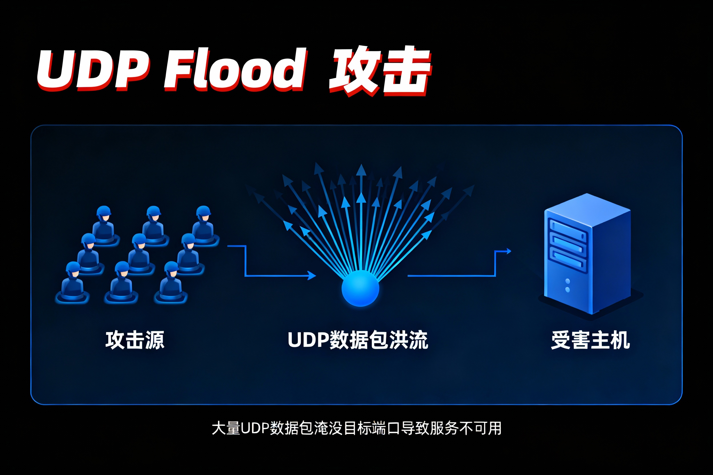 UDP Flood攻擊怎么處理？