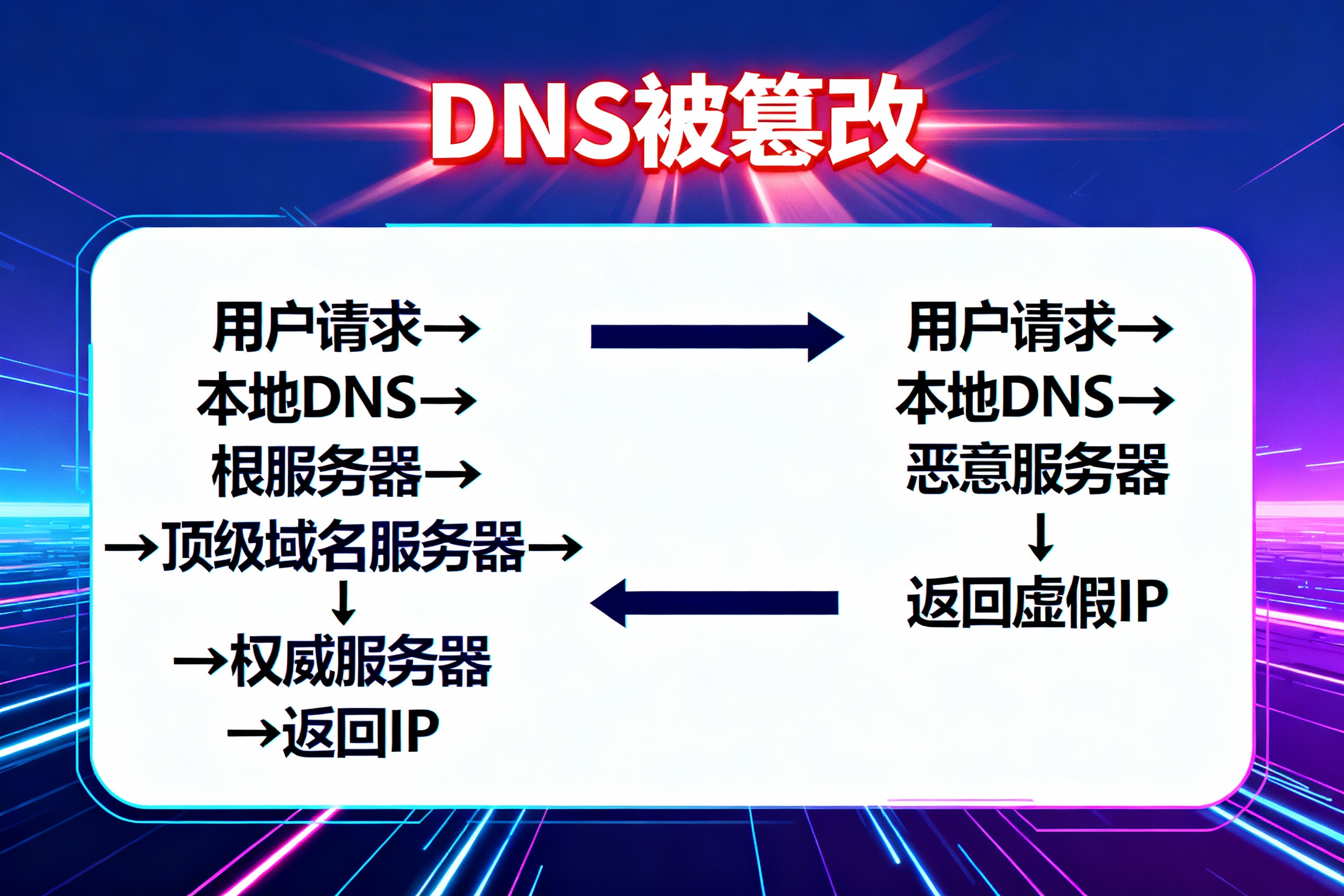 DNS被篡改是什么意思？