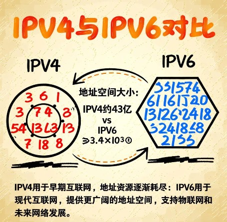 IPv4地址和IPv6地址的區(qū)別？